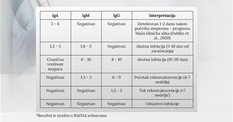 Interpretacija rezultata antitela tokom SARS CoV 2 infekcije