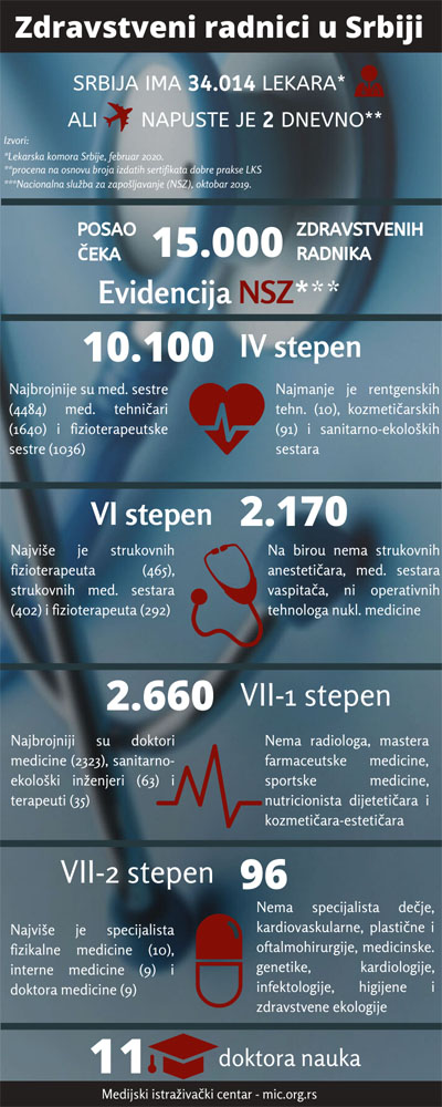 Zdravstveni radnici Srbija