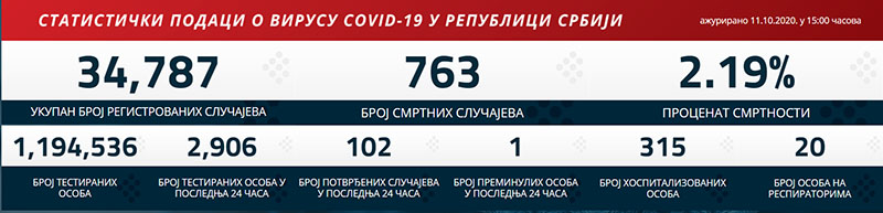 covid 19 Srbija
