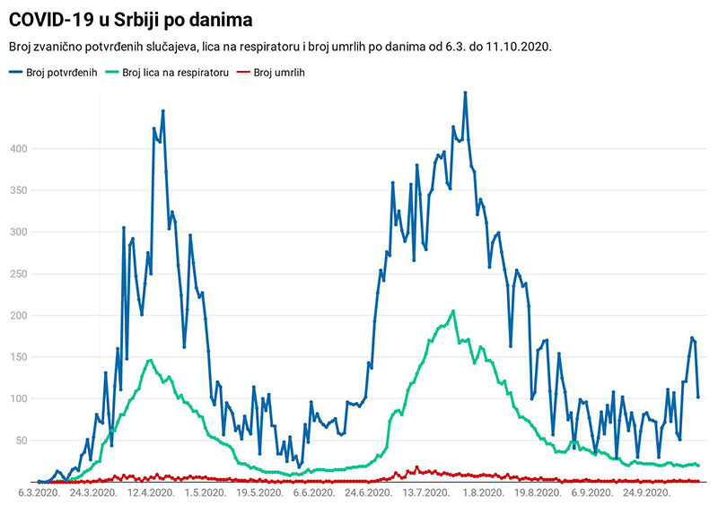 covid 19 Srbija 2